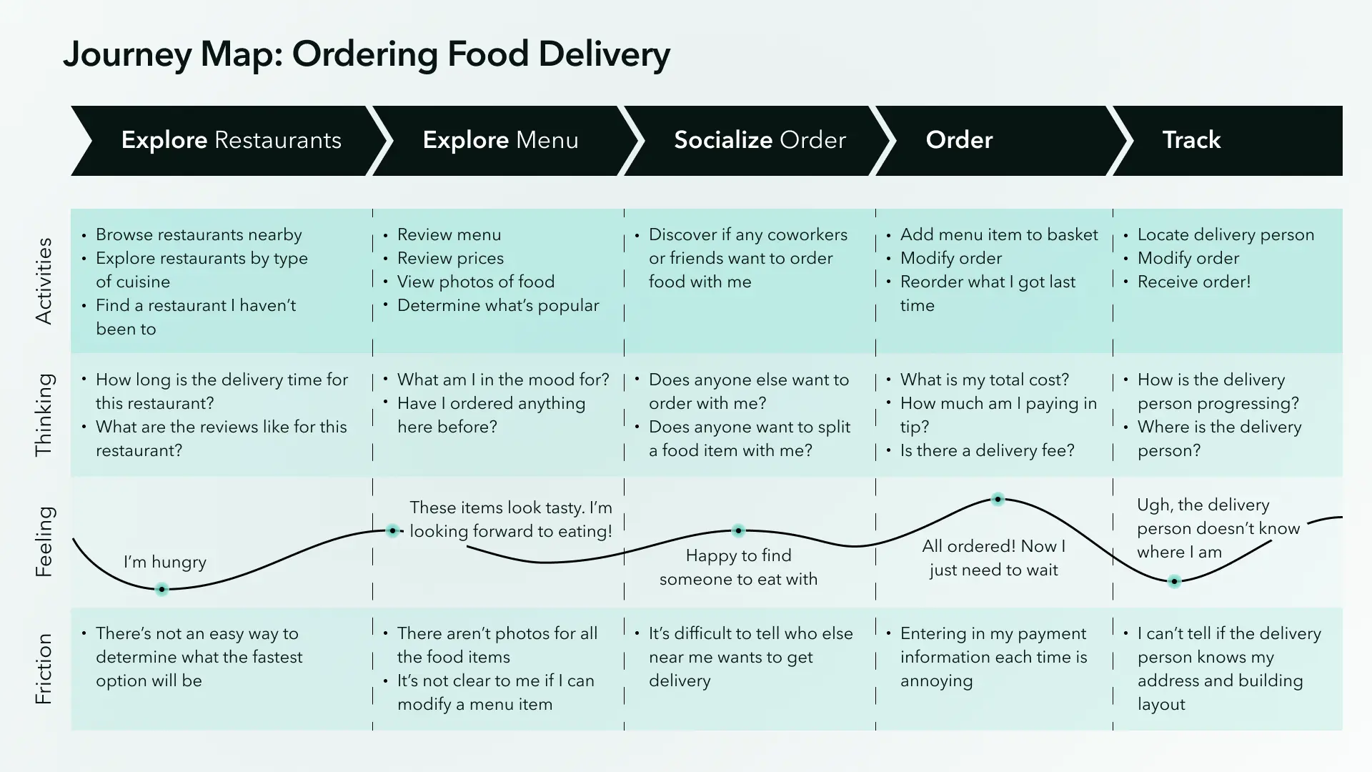 Example journey map for a customer ordering food delivery, repurposed from the book "The Sound of the Future: The Coming Age of Voice Technology."